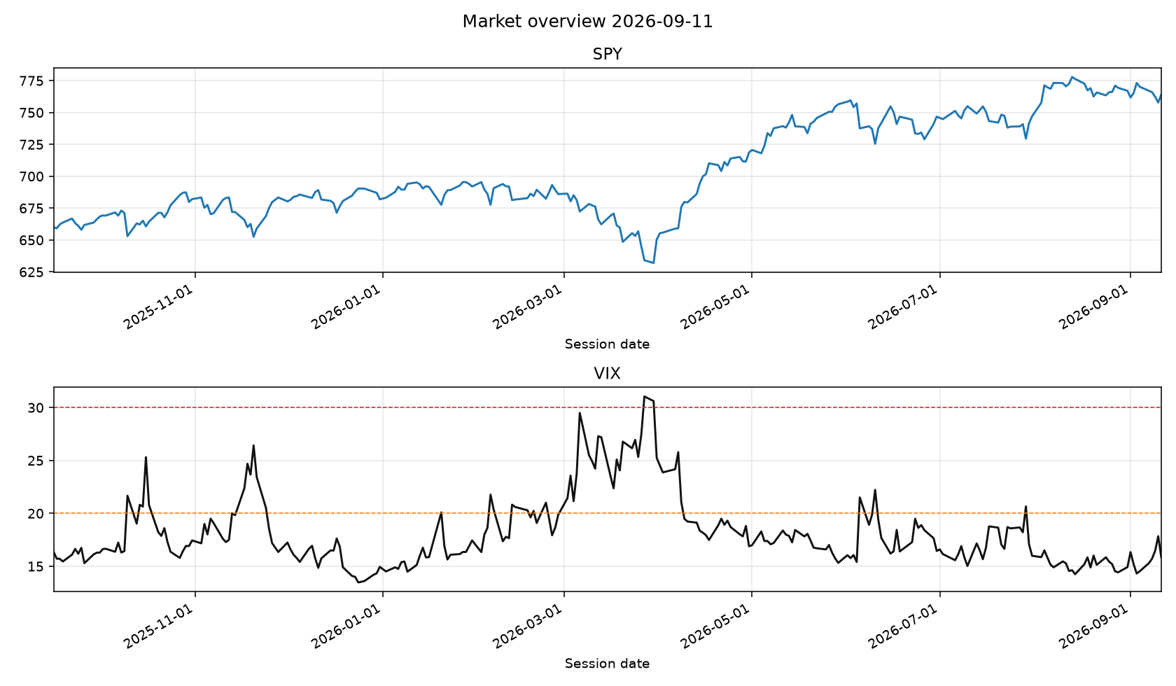 SPY and VIX from the local database