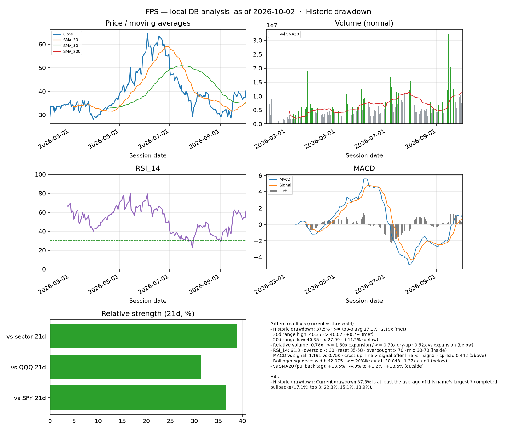 FPS dashboard
