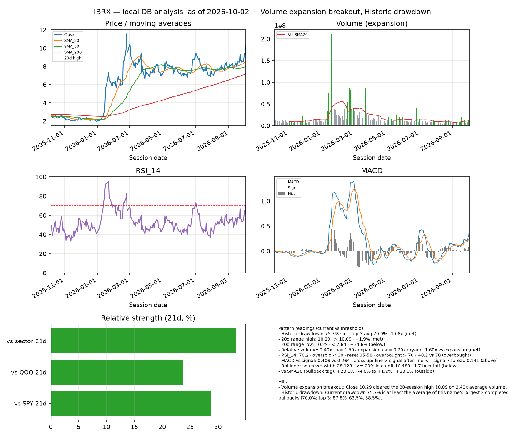 IBRX dashboard