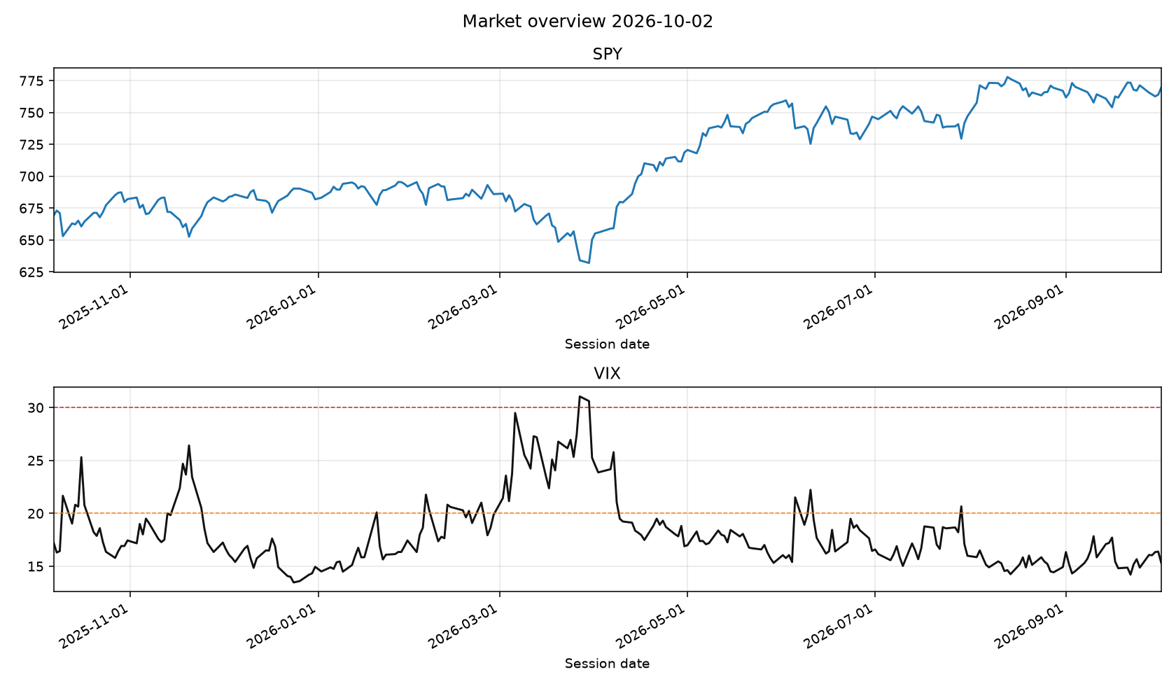 SPY and VIX from the local database