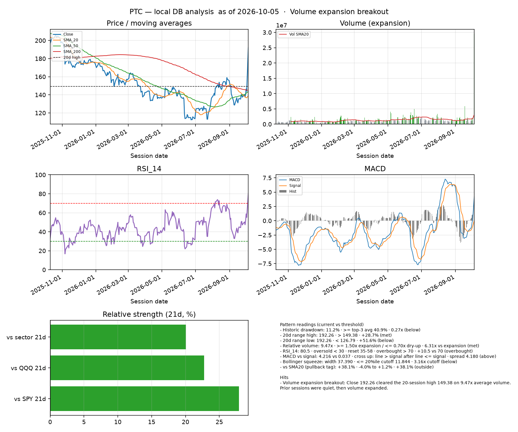PTC dashboard