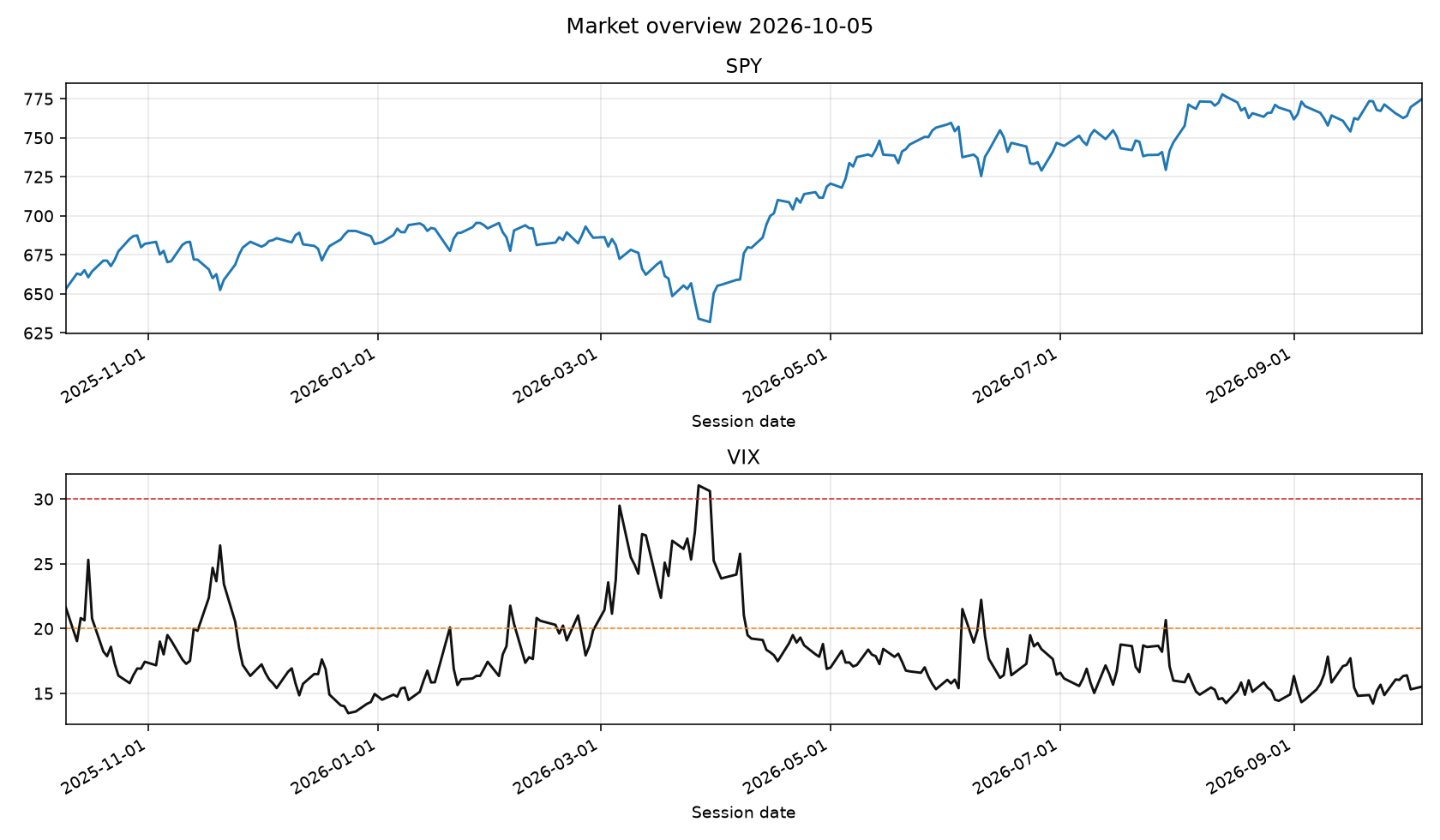 SPY and VIX from the local database