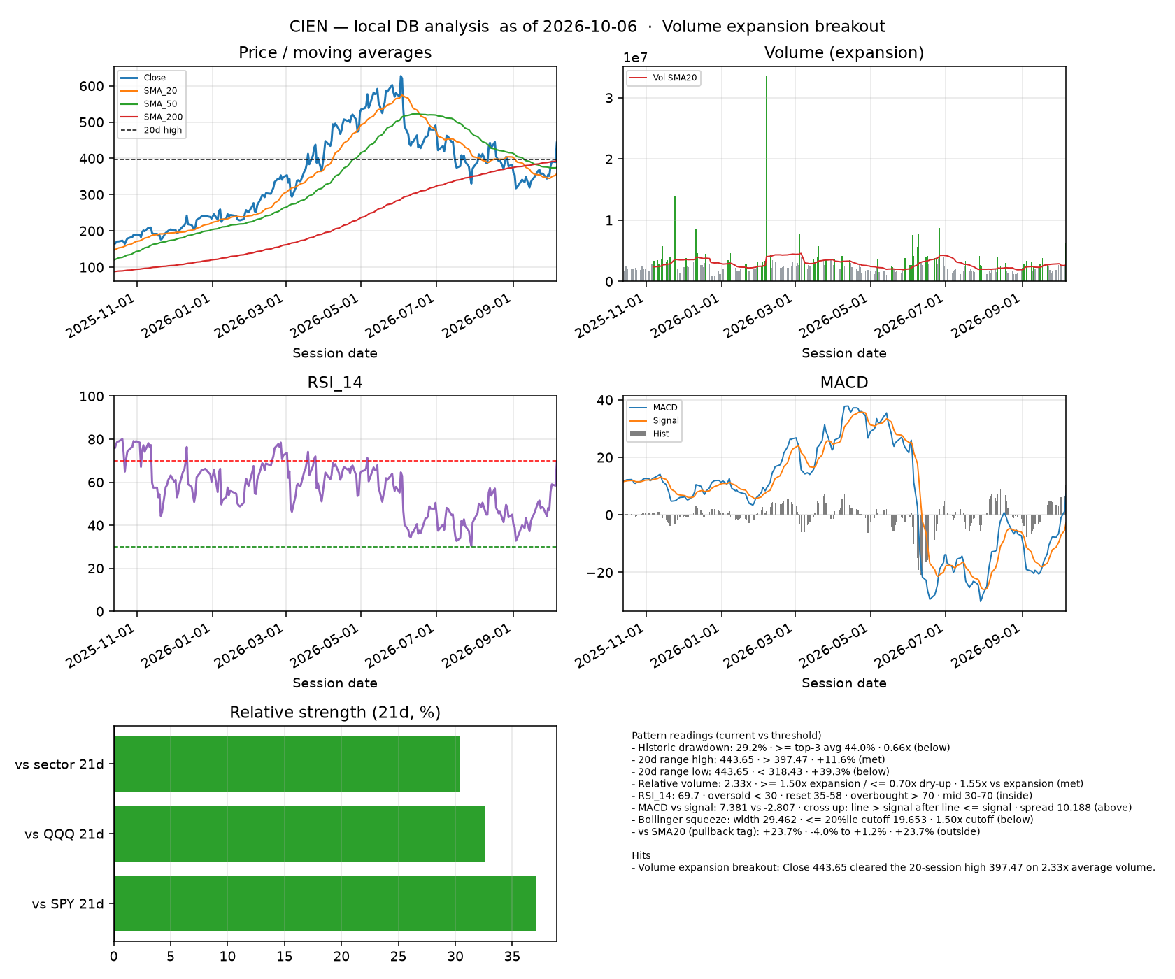 CIEN dashboard