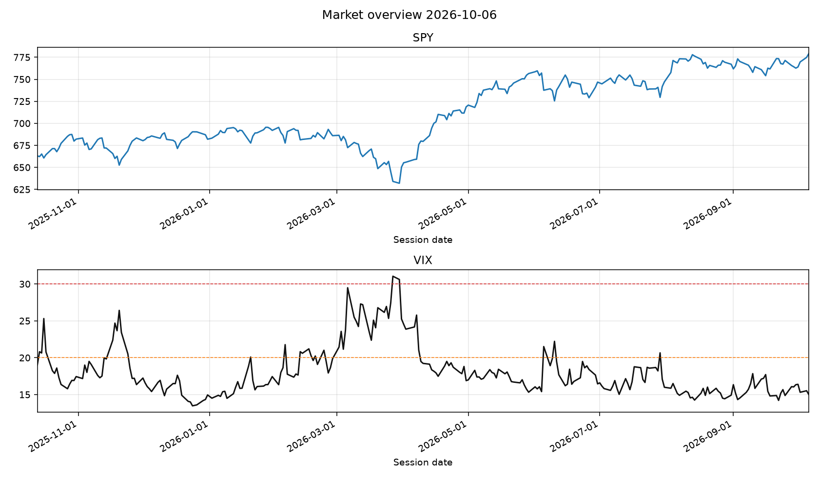 SPY and VIX from the local database