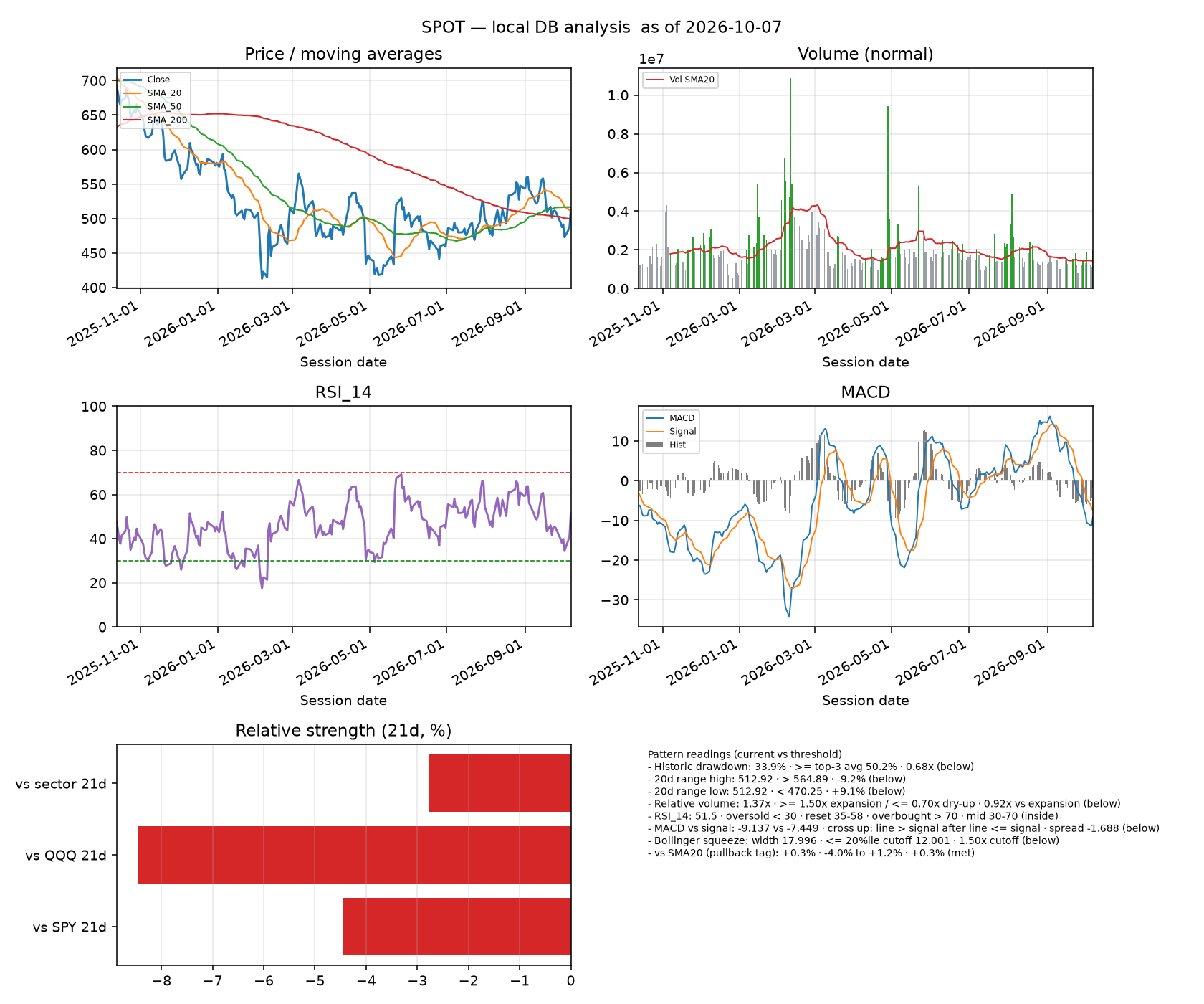 SPOT dashboard