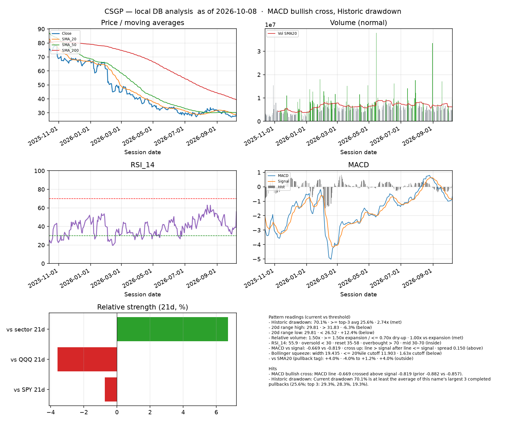 CSGP dashboard
