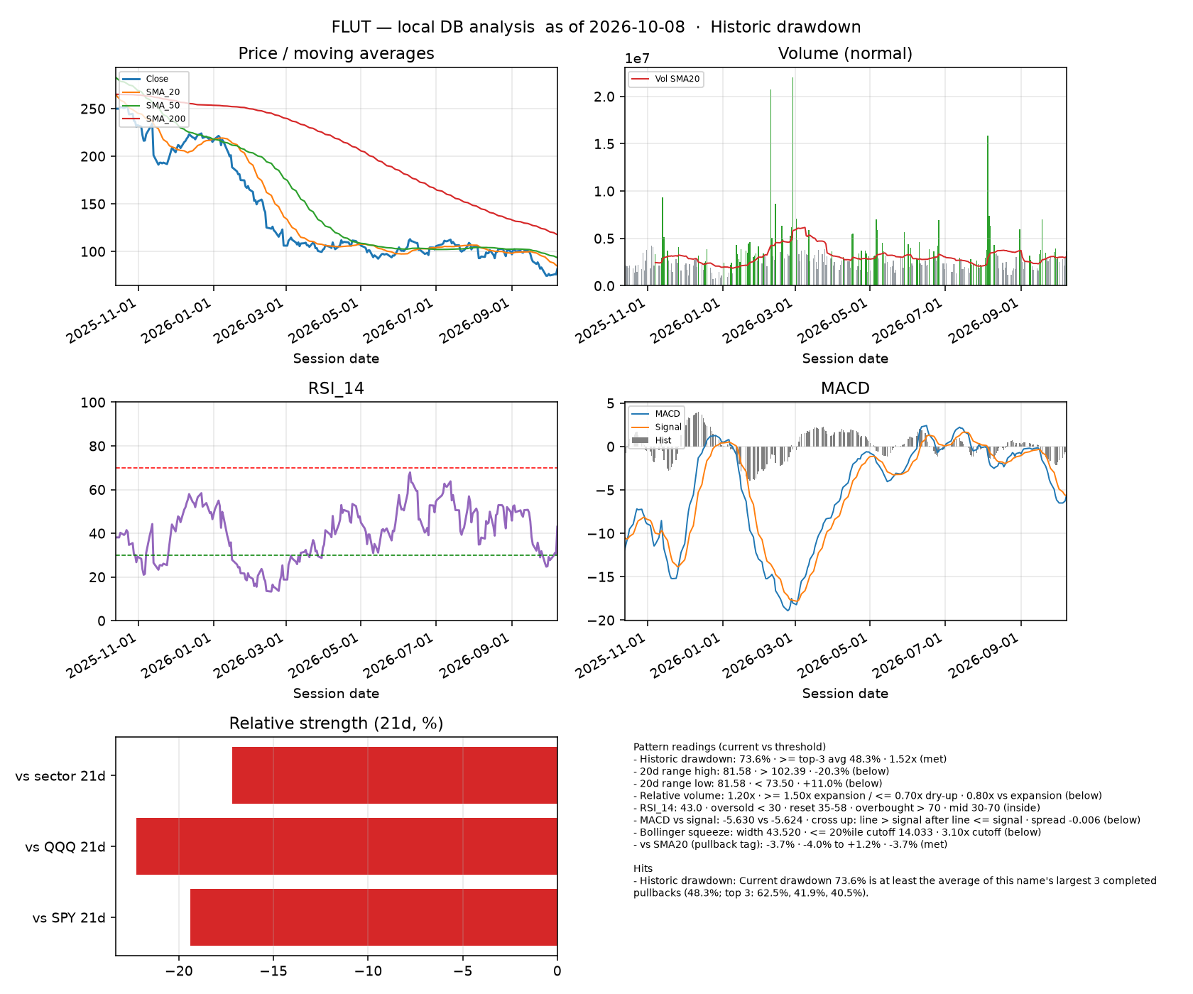 FLUT dashboard