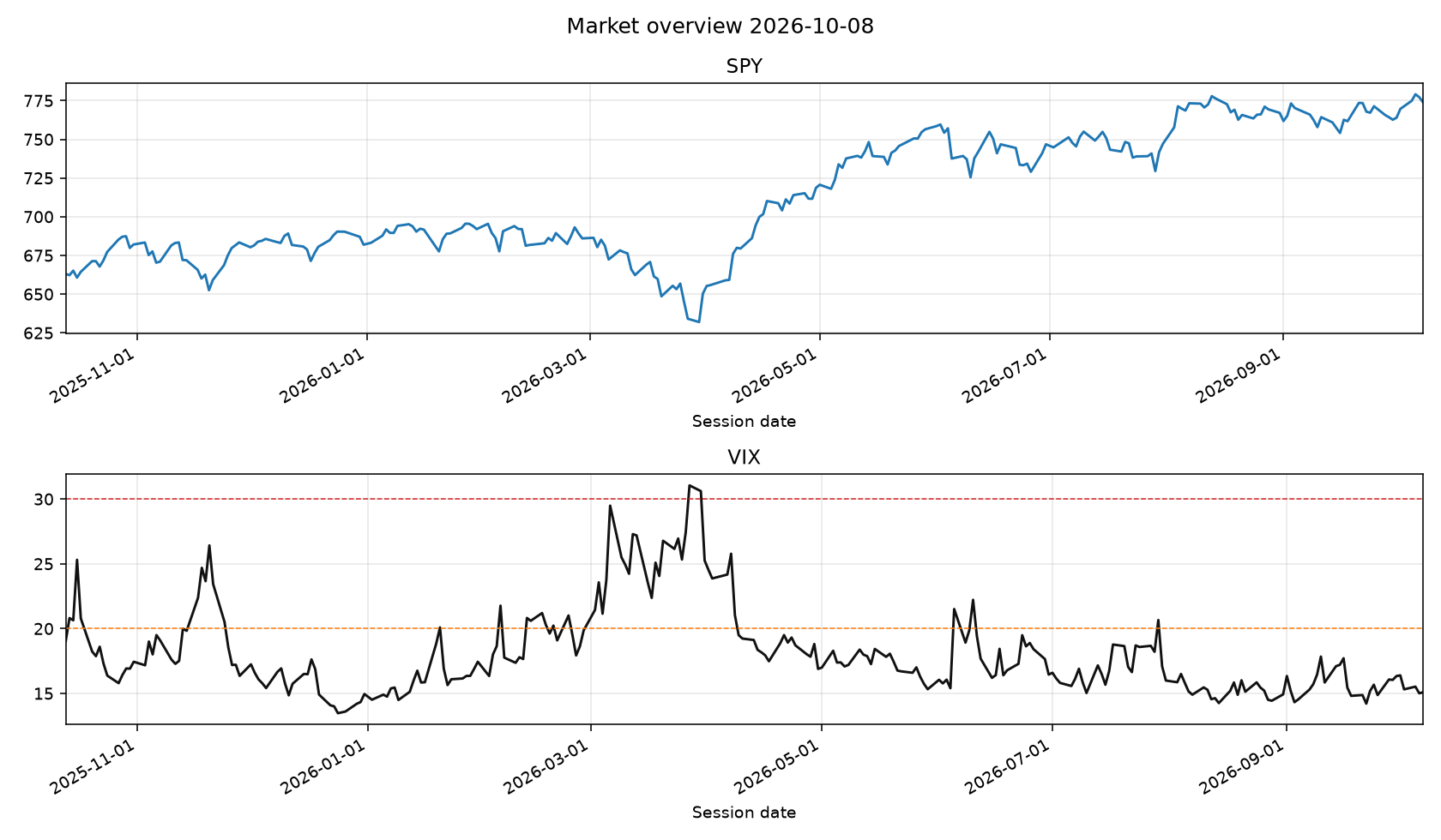 SPY and VIX from the local database