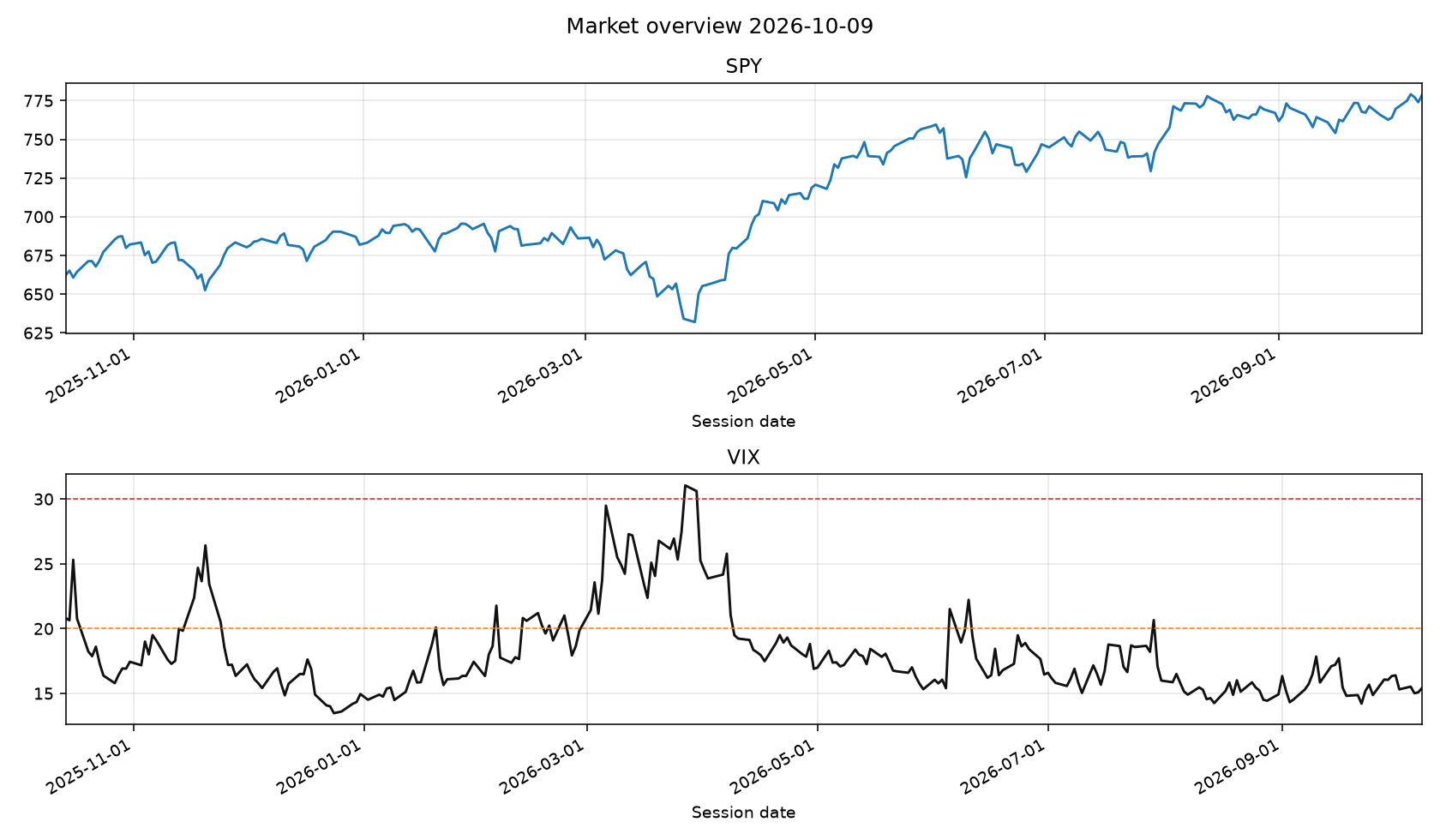 SPY and VIX from the local database