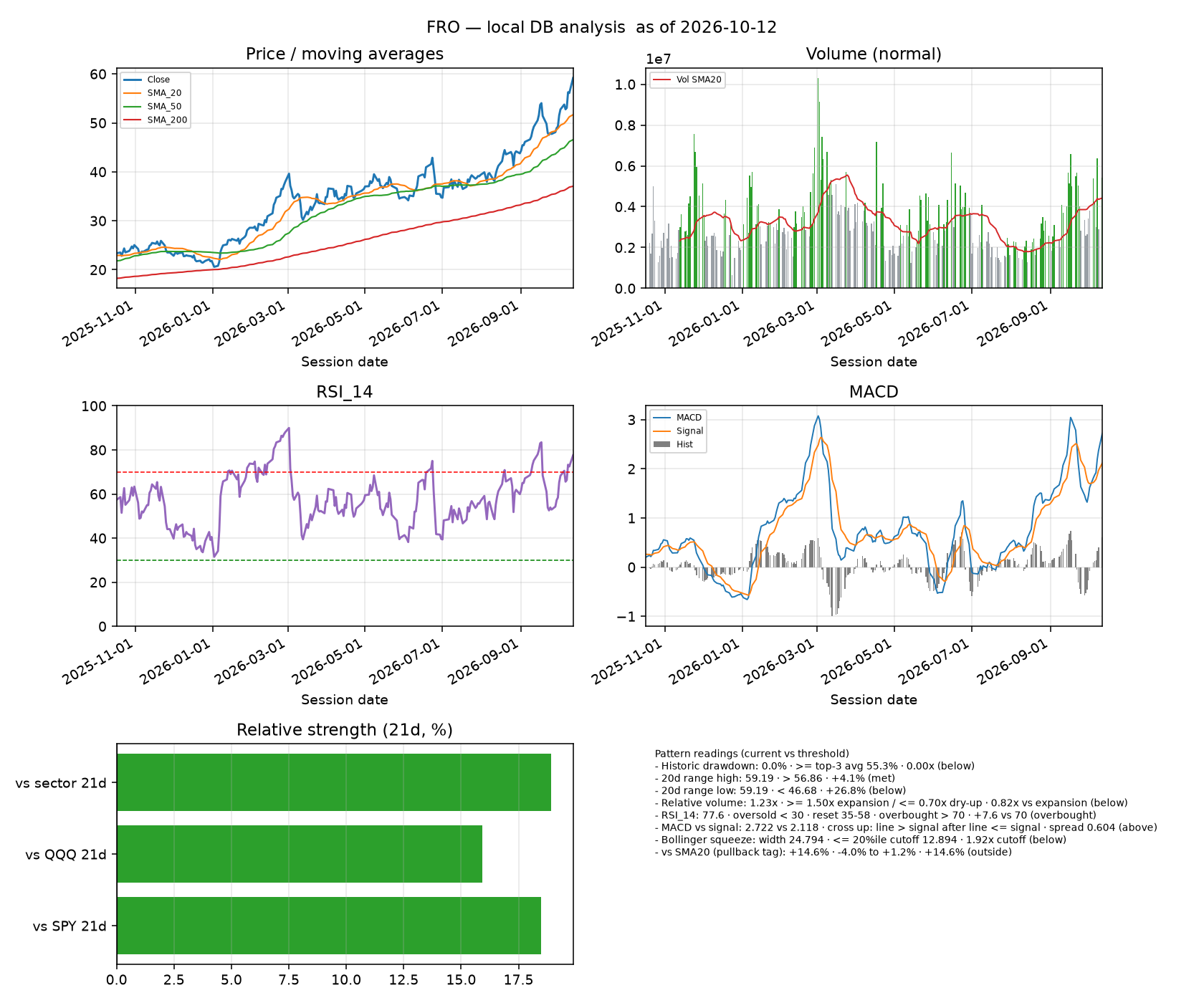 FRO dashboard