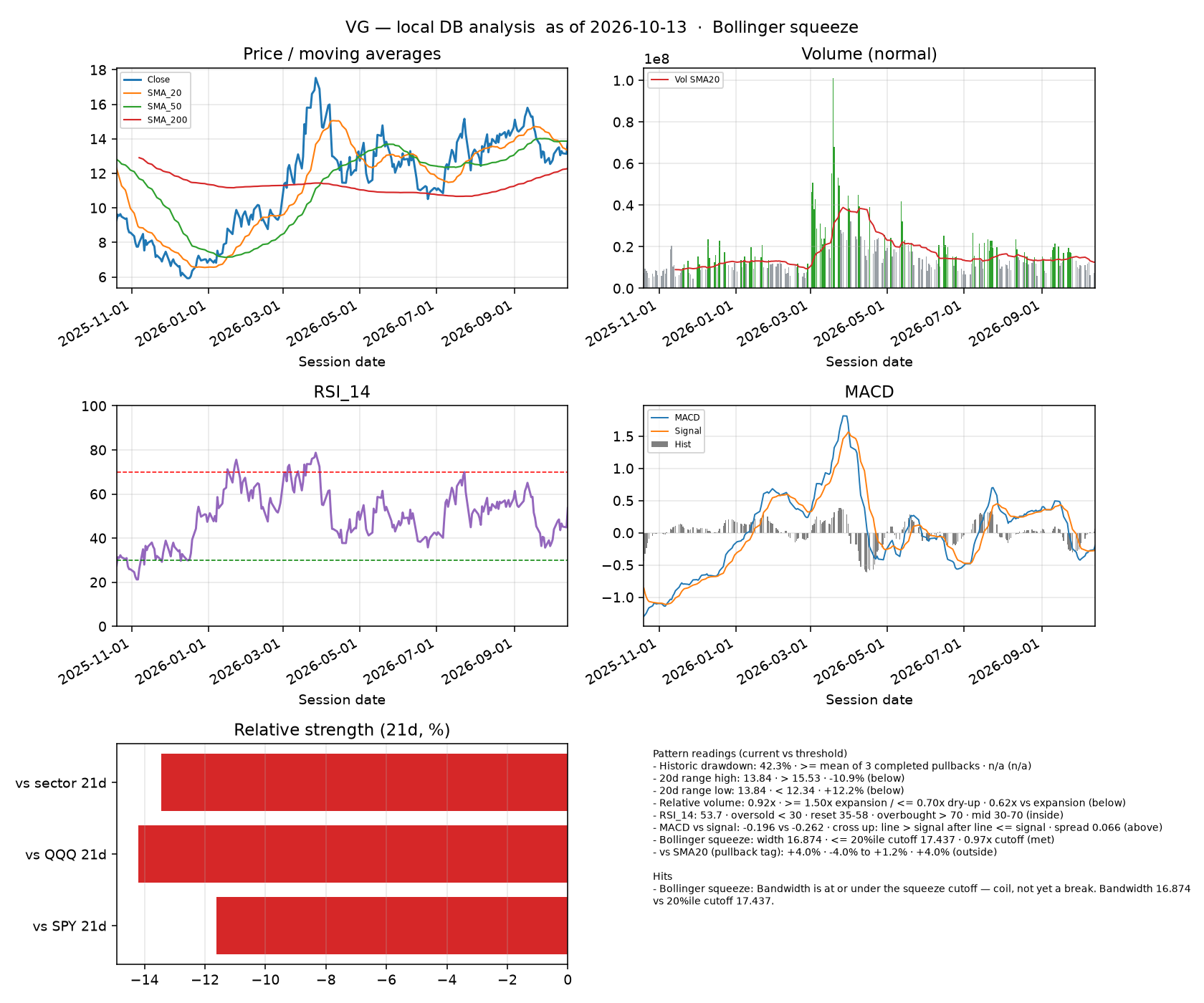 VG dashboard