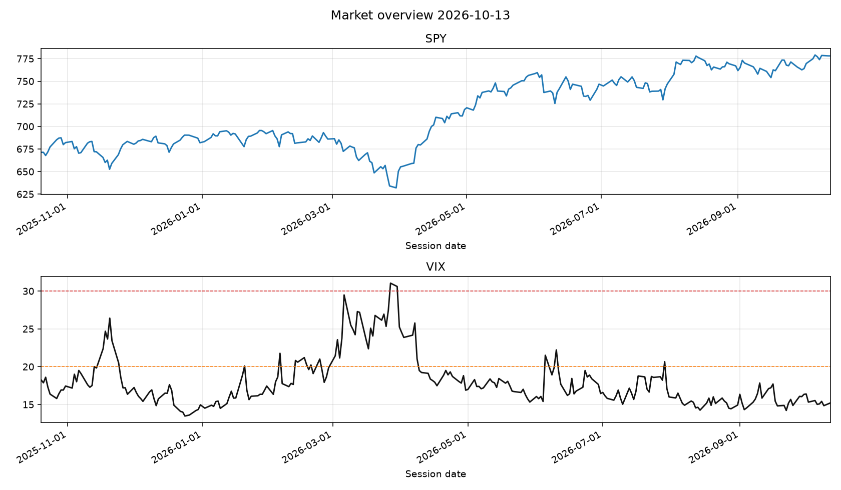 SPY and VIX from the local database