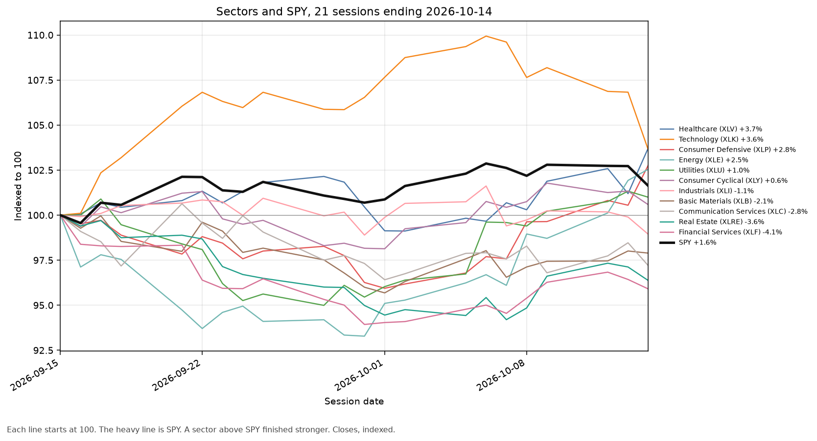 Sector ETFs and SPY, 21 sessions, indexed to 100