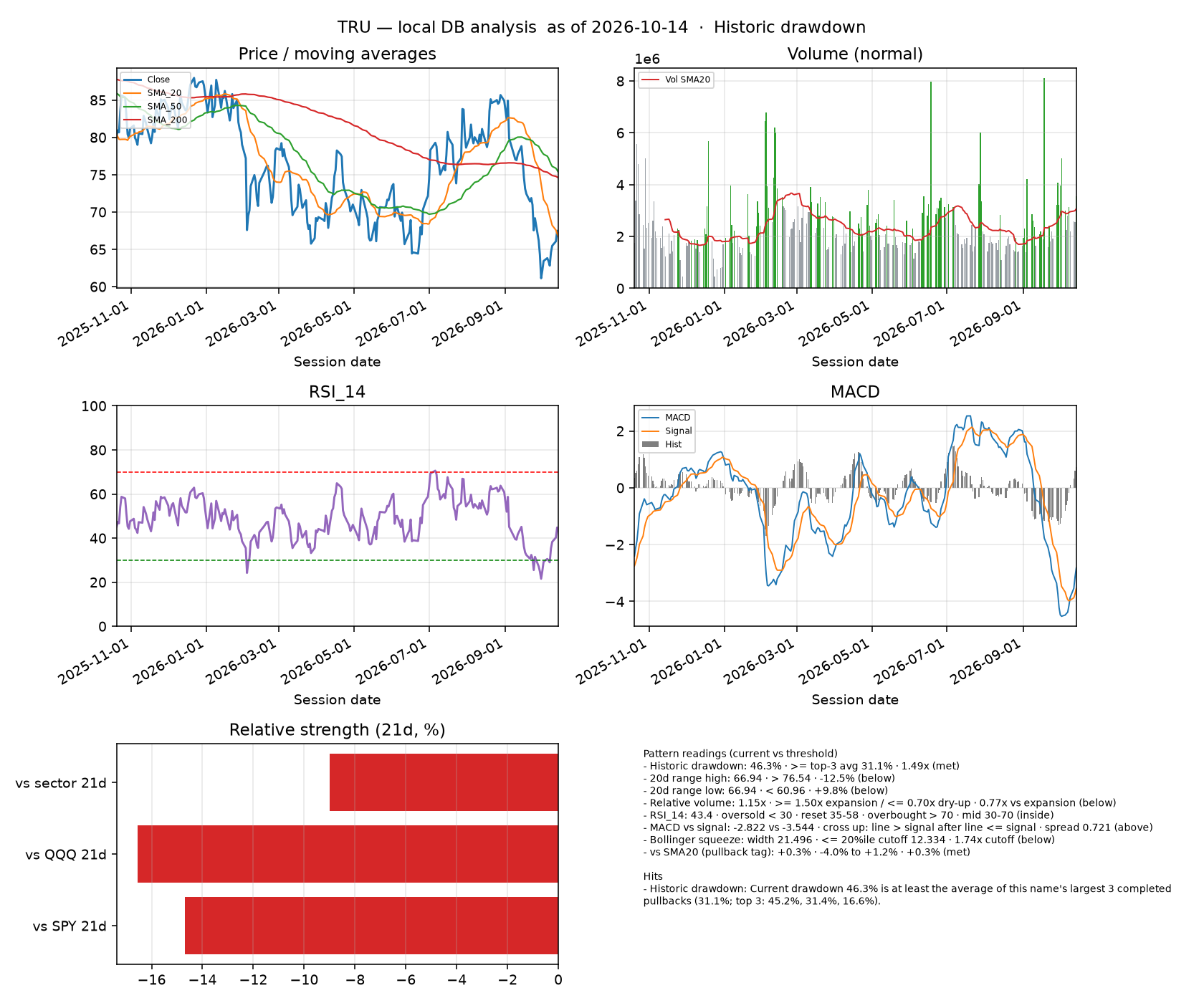 TRU dashboard