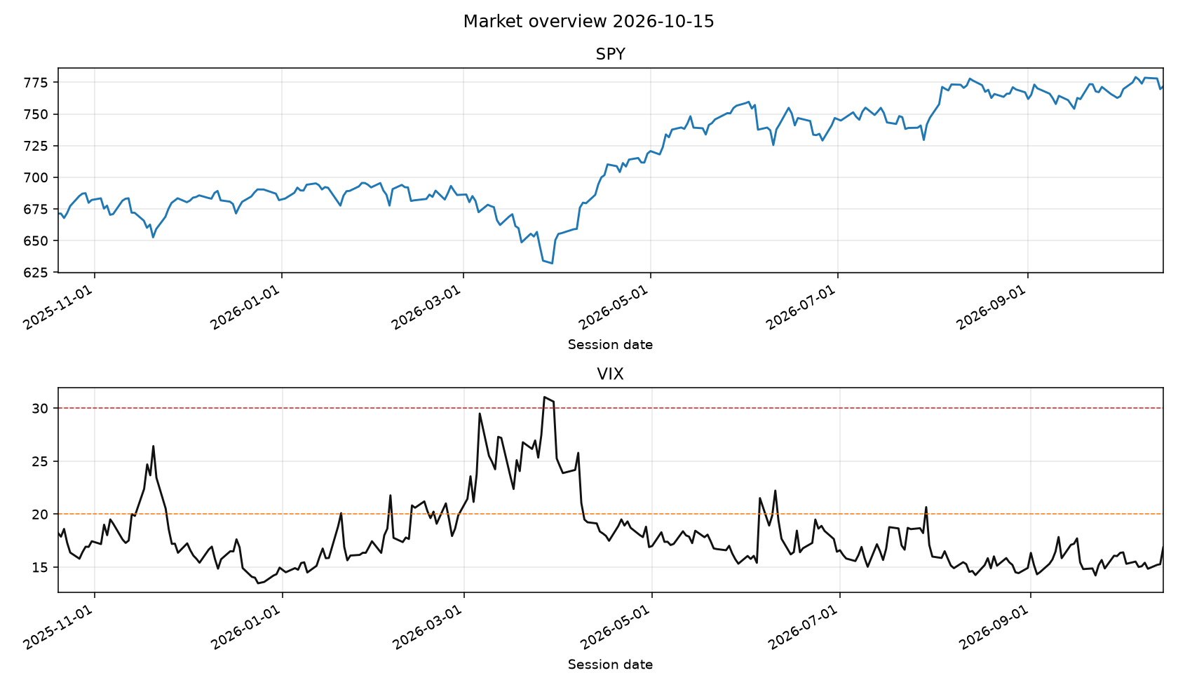 SPY and VIX from the local database