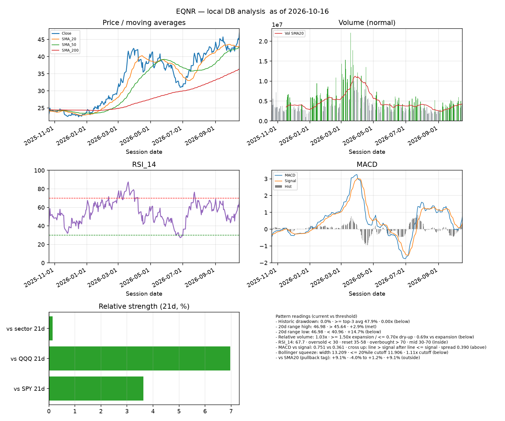 EQNR dashboard
