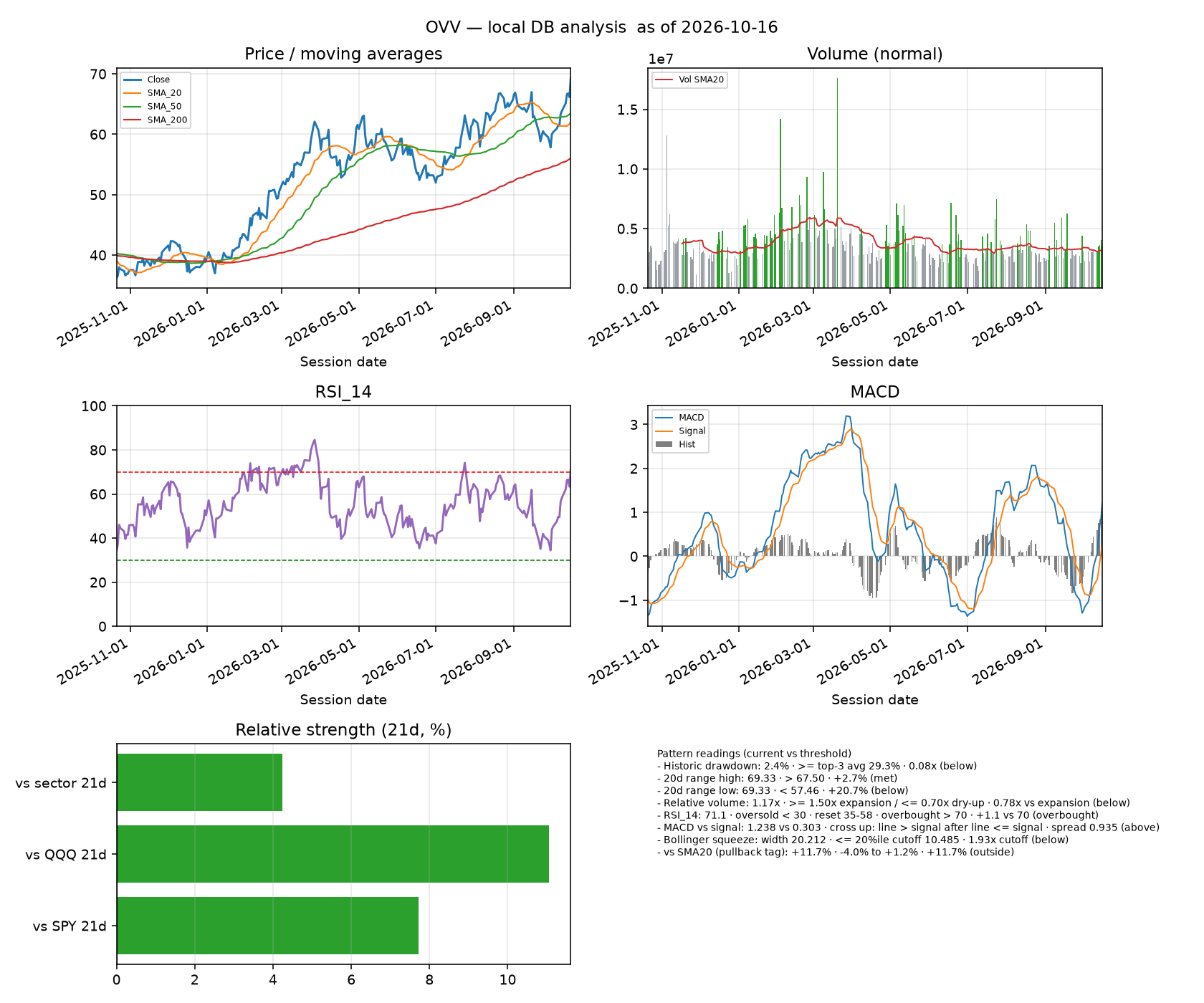 OVV dashboard