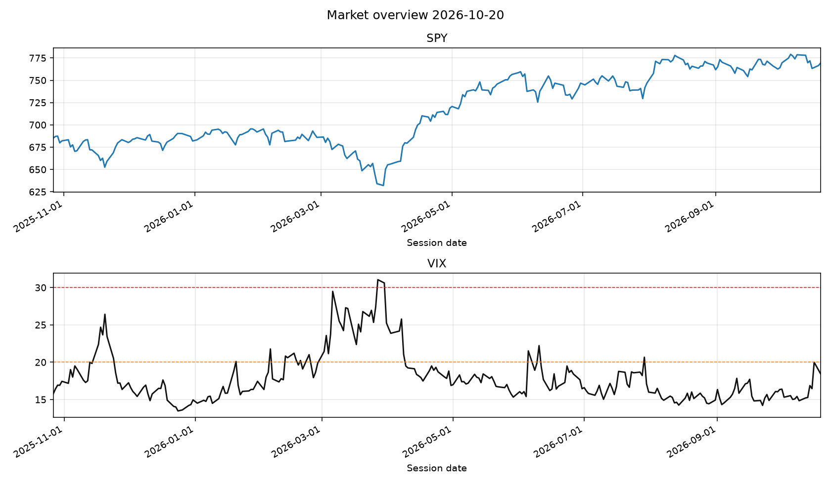 SPY and VIX from the local database