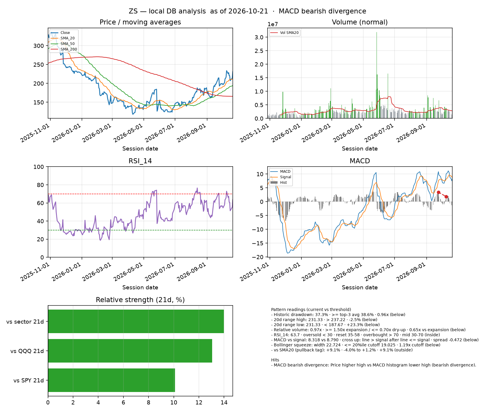 ZS dashboard