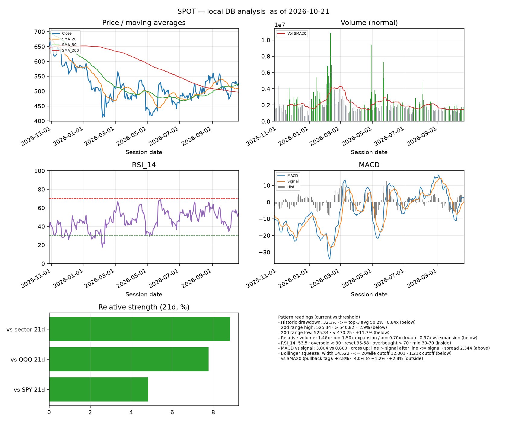 SPOT dashboard