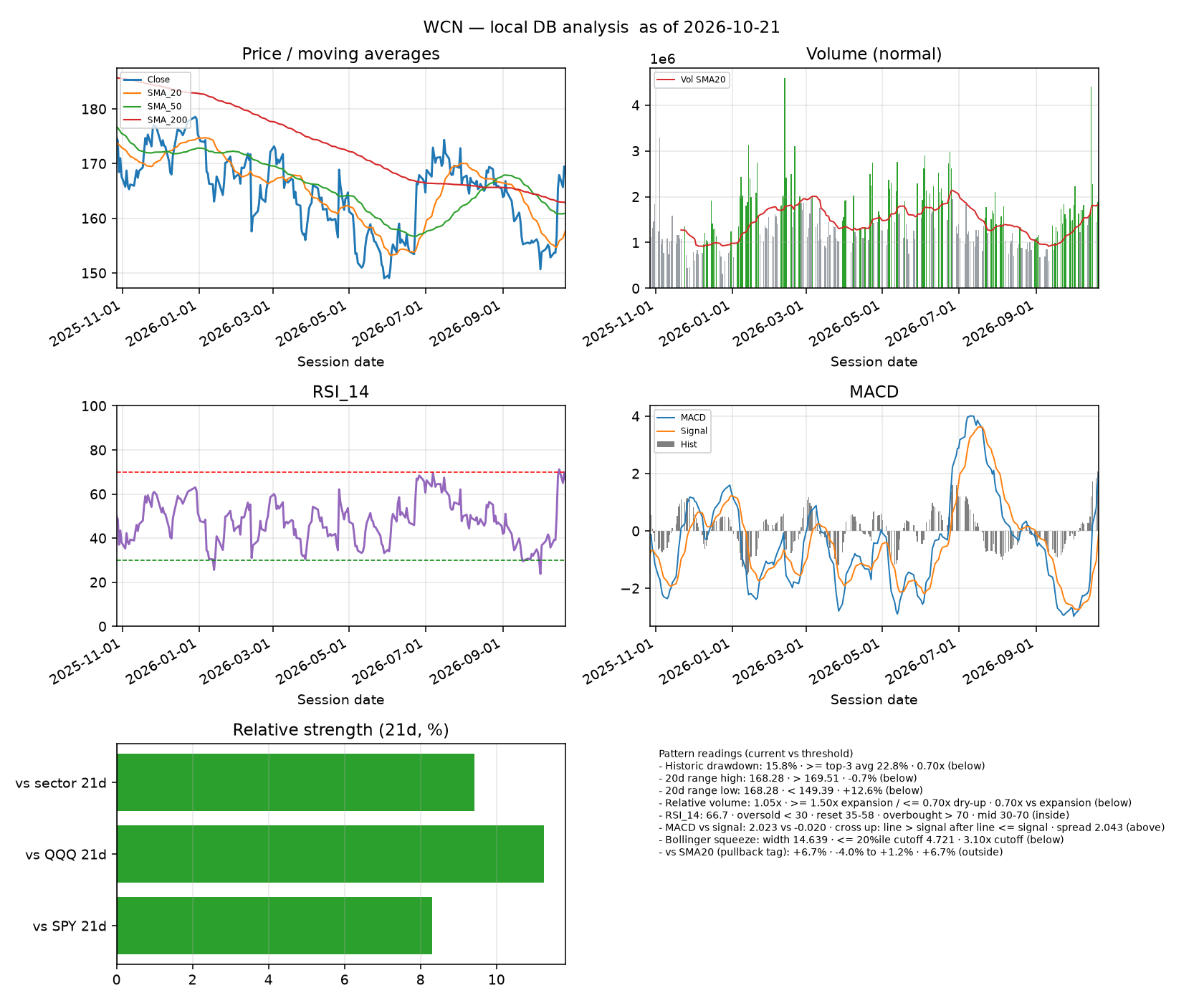 WCN dashboard