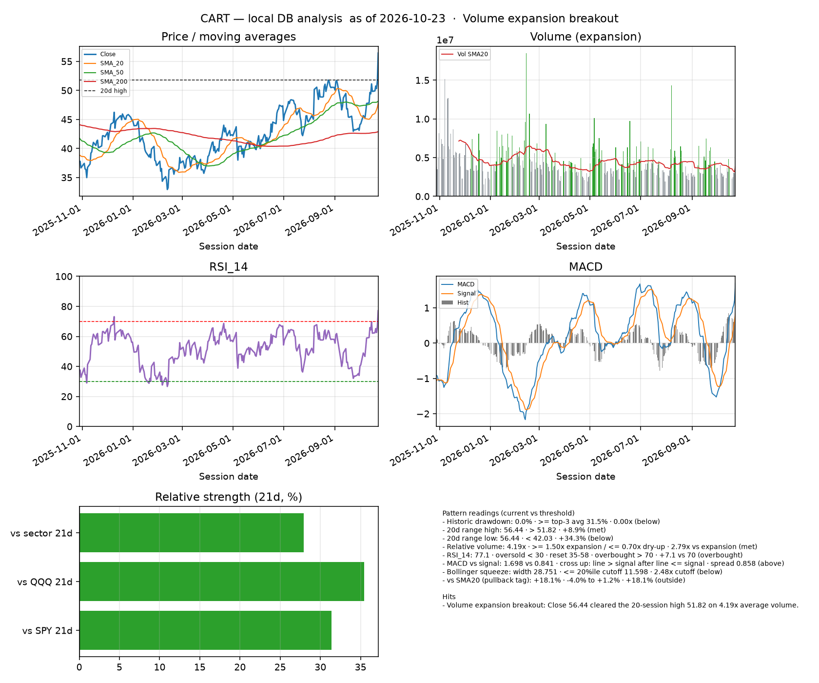 CART dashboard