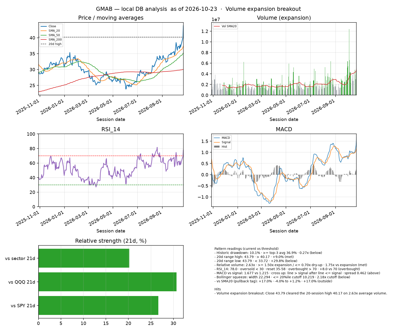 GMAB dashboard