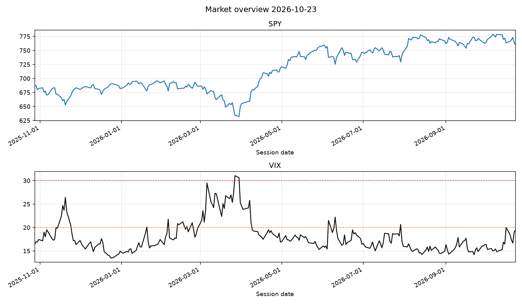 SPY and VIX from the local database